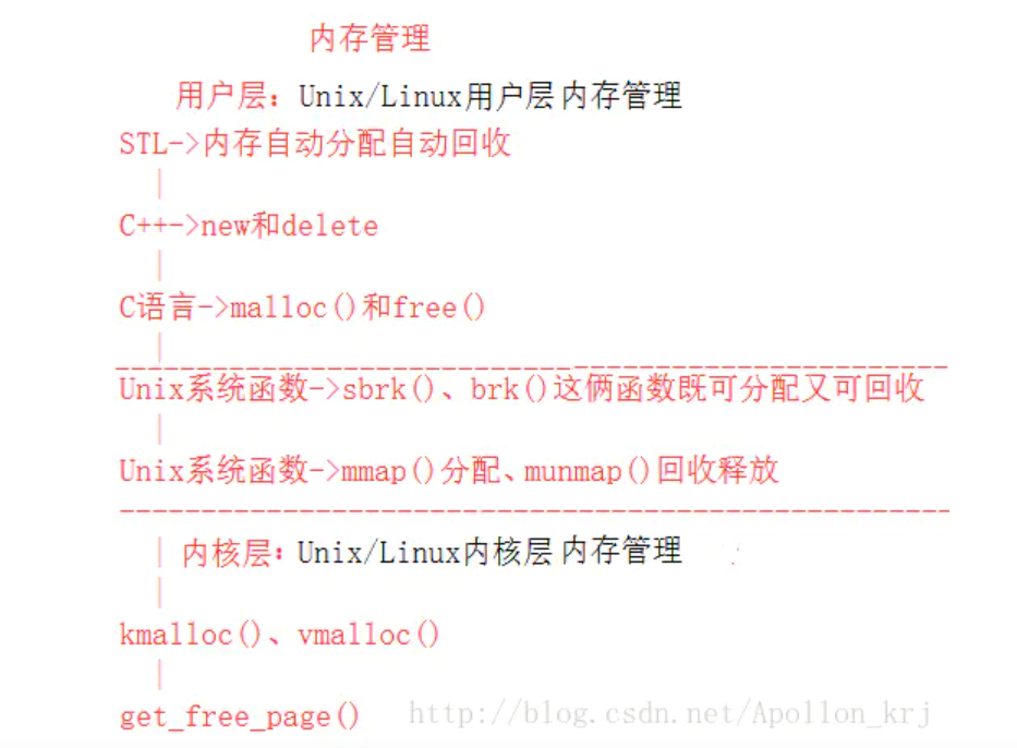 内存分配的函数调用