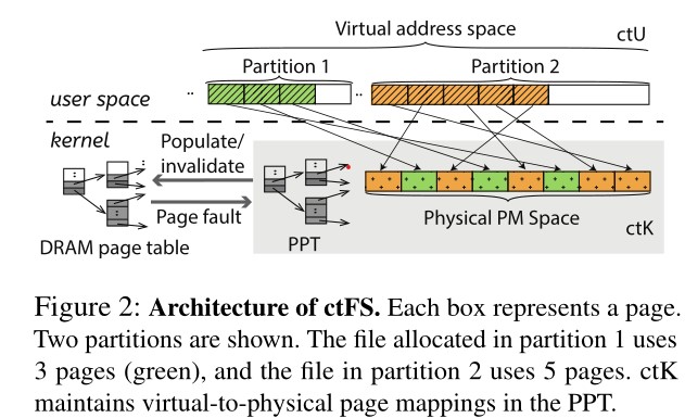 ctFS的架构