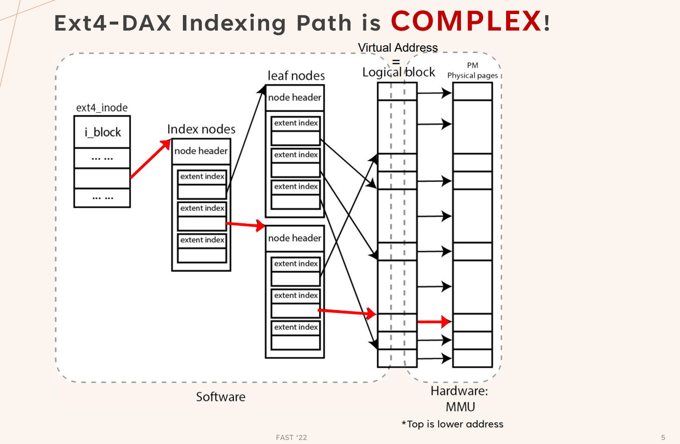 Ext4-DAX Index path