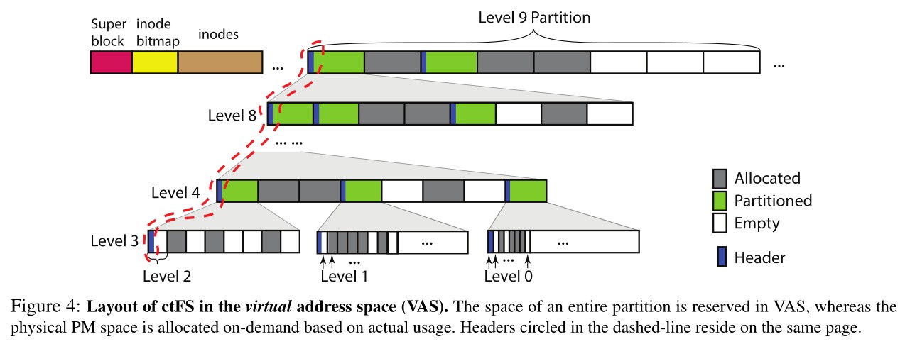 Layout of ctFS